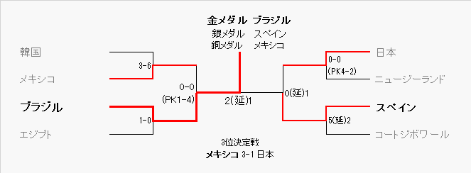 トーナメント