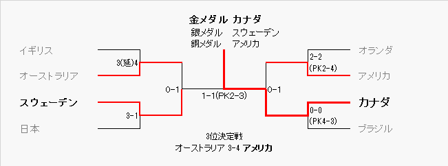 トーナメント