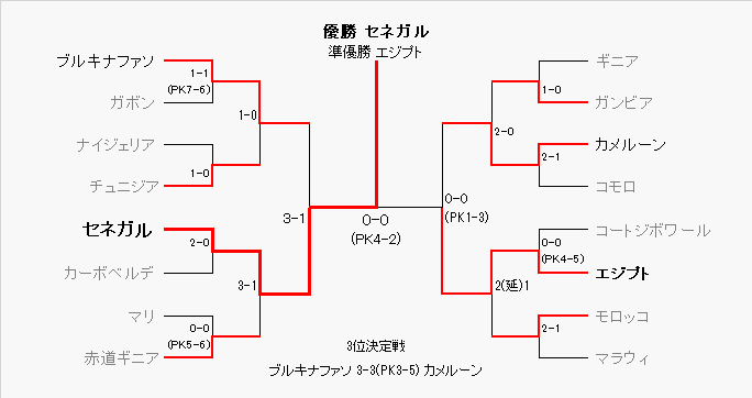トーナメント
