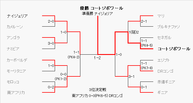 トーナメント