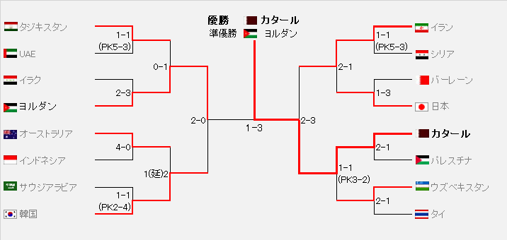 トーナメント