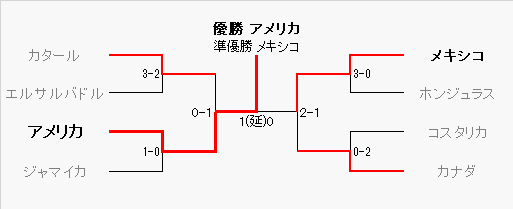 トーナメント