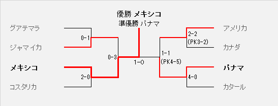 トーナメント