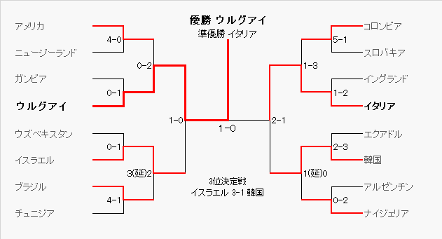トーナメント