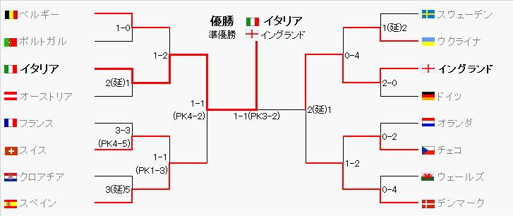 トーナメント