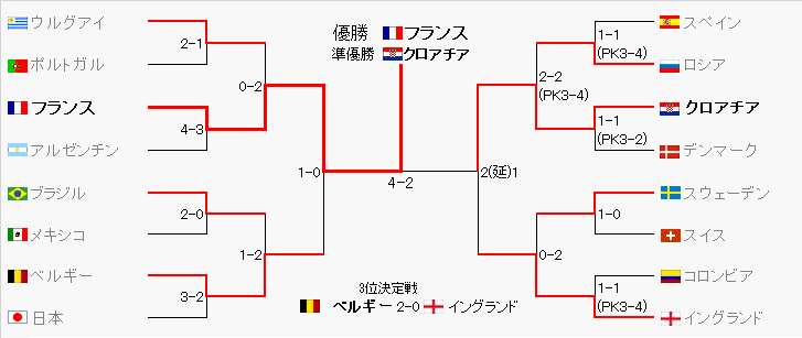 トーナメント